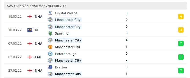 Man City các trận gần đây