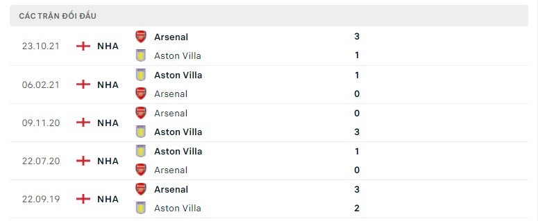 Aston Villa vs Arsenal thành tích đối đầu