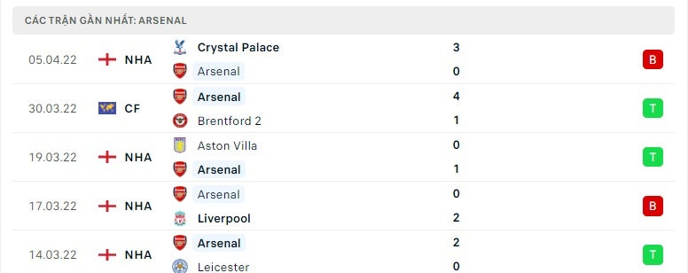 Arsenal các trận gần đây