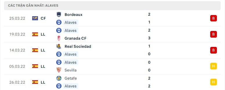 Alaves các trận gần đây