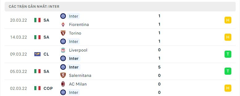 Inter Milan các trận gần đây