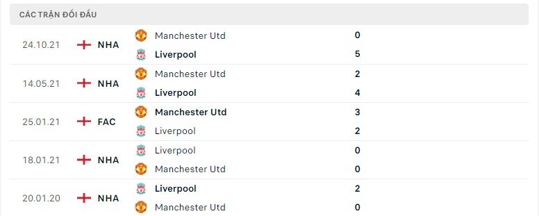 Liverpool vs Man United thành tích đối đầu