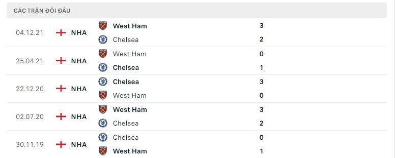 Chelsea vs West Ham thành tích đối đầu