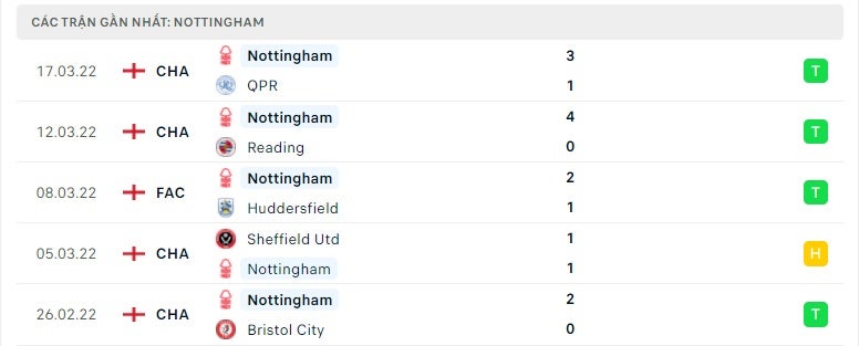 Nottingham các trận gần đây