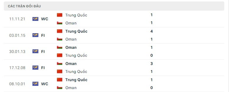 Oman vs Trung Quốc thành tích đối đầu