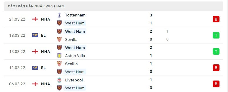West Ham các trận gần đây