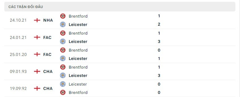 Leicester vs Brentford thành tích đối đầu