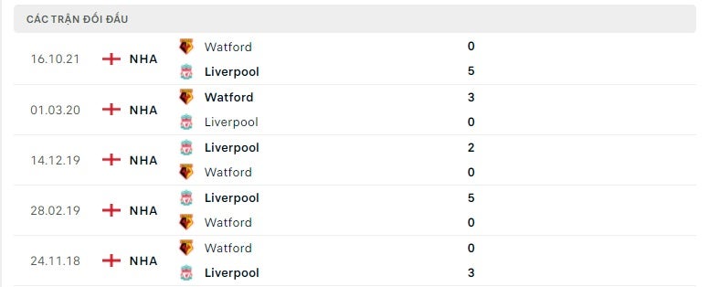 Liverpool vs Watford thành tích đối đầu