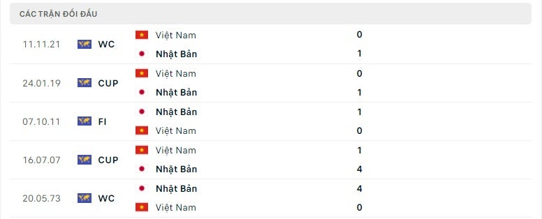 Nhật Bản vs Việt Nam thành tích đối đầu