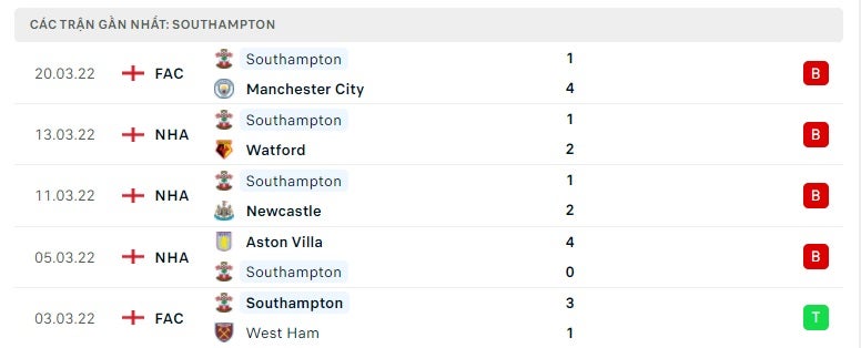 Southampton các trận gần đây