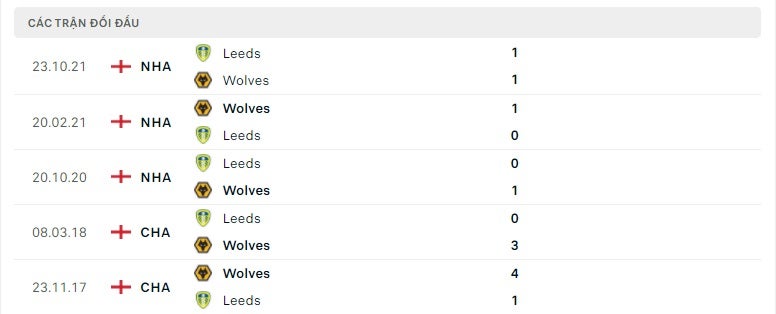 Wolves vs Leeds thành tích đối đầu