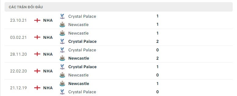 Newcastle vs Crystal Palace thành tích đối đầu