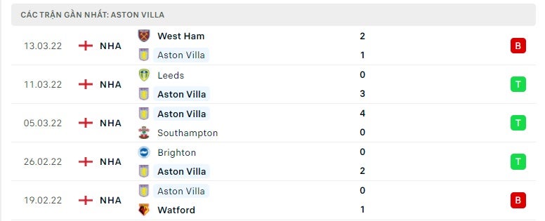 Aston Villa các trận gần đây