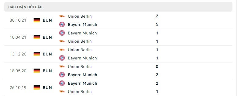 Bayern vs Union Berlin thành tích đối đầu