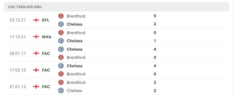 Chelsea vs Brentford thành tích đối đầu