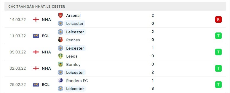 Leicester các trận gần đây