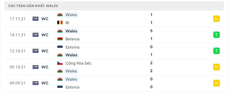 Xứ Wales các trận gần đây
