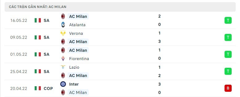 AC Milan các trận gần đây