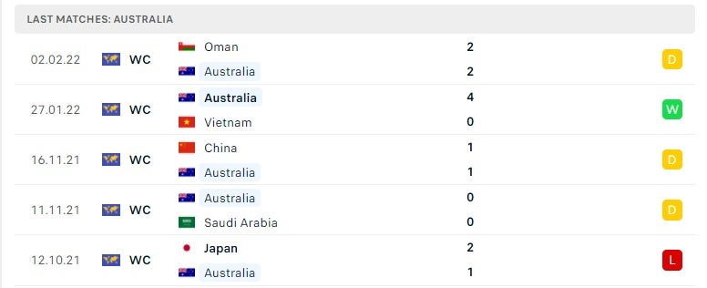 Australia các trận gần đây