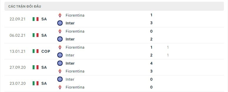 Inter vs Fiorentina thành tích đối đầu