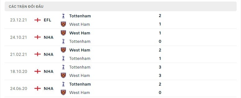 Tottenham vs West Ham thành tích đối đầu