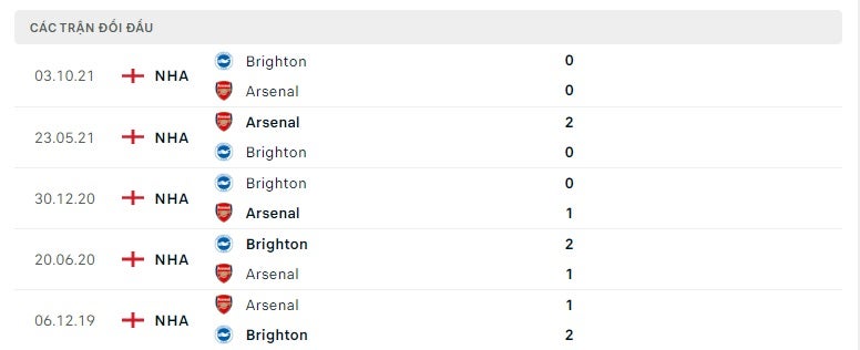 Arsenal vs Brighton thành tích đối đầu