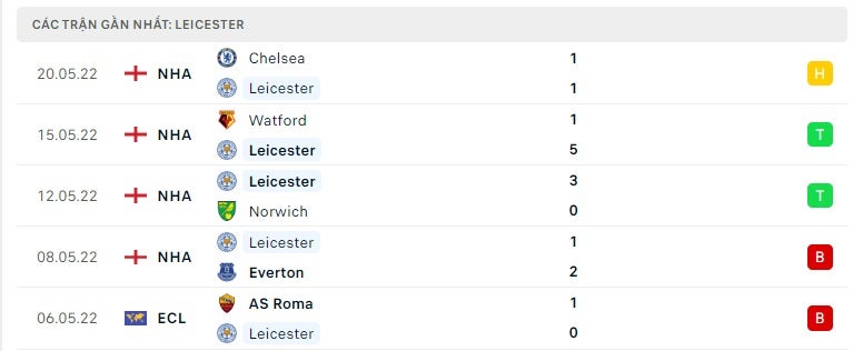 Leicester các trận gần đây