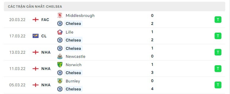 Chelsea các trận gần đây