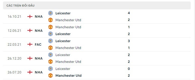 Man United vs Leicester thành tích đối đầu
