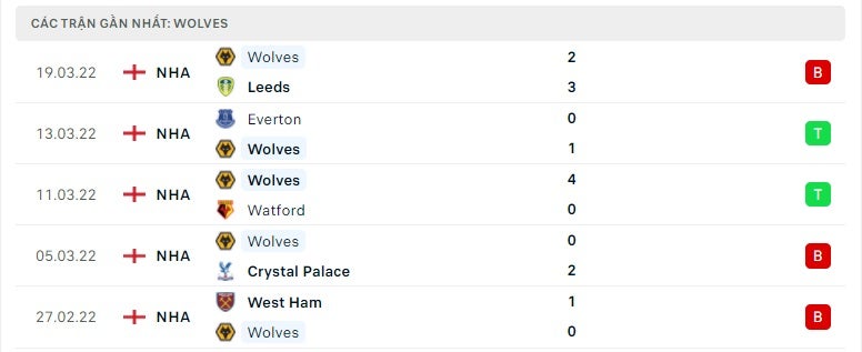 Wolves các trận gần đây