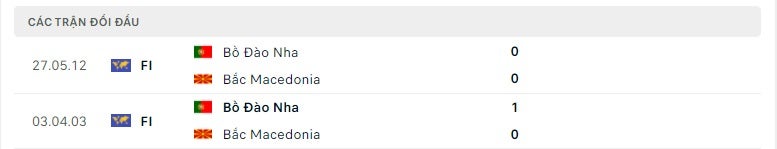 Bồ Đào Nha vs Bắc Macedonia thành tích đối đầu