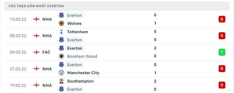 Everton các trận gần đây