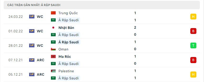 Ả Rập Saudi các trận gần đây