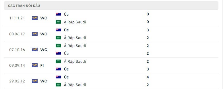 Ả Rập Saudi vs Úc thành tích đối đầu