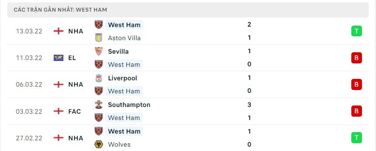 West Ham các trận gần đây