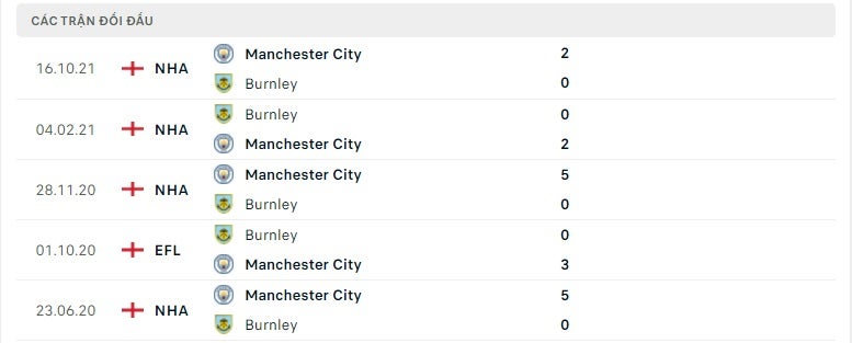 Burnley vs Man City thành tích đối đầu