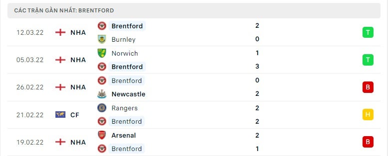 Brentford các trận gần đây