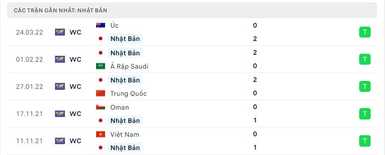 Nhật Bản các trận gần đây