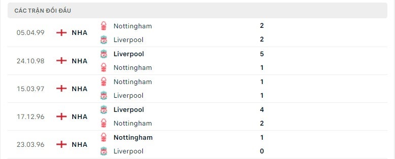 Nottingham vs Liverpool thành tích đối đầu