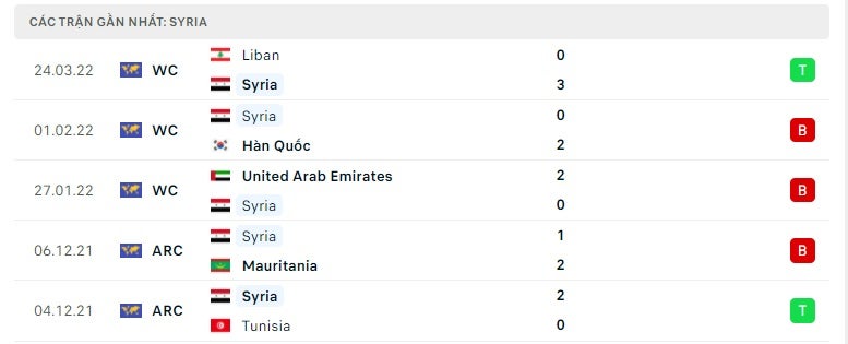 Syria các trận gần đây