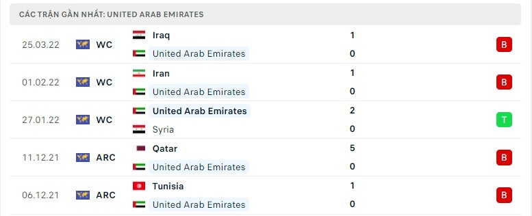 UAE các trận gần đây