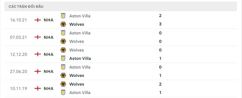 Wolves vs Aston Villa thành tích đối đầu
