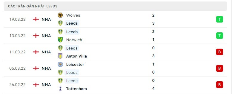 Leeds các trận gần đây