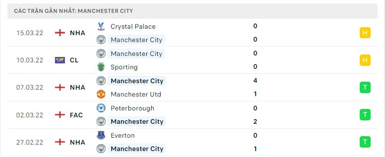 Manchester City các trận gần đây