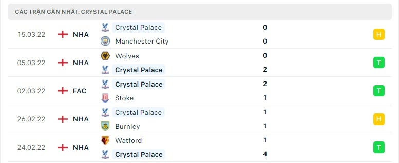 Crystal Palace các trận gần đây