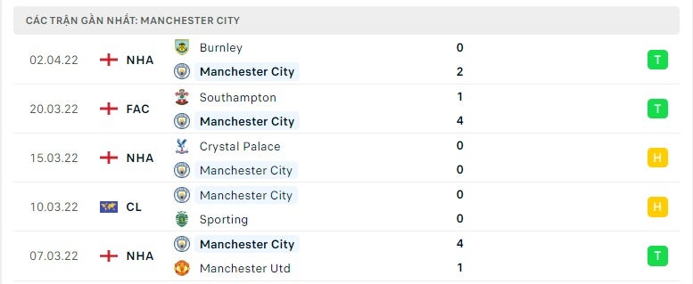 Manchester City các trận gần đây