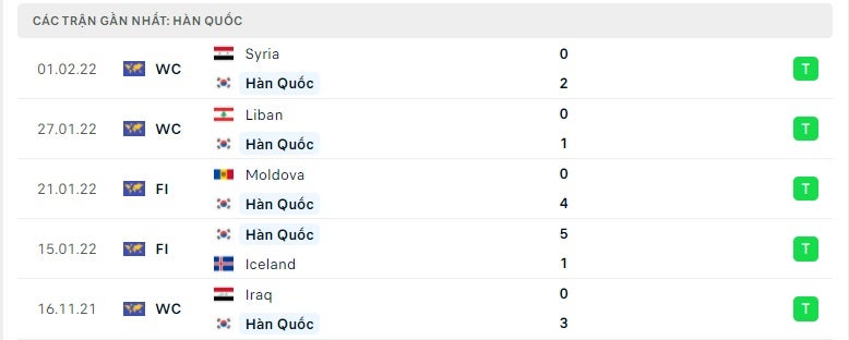 Hàn Quốc các trận gần đây