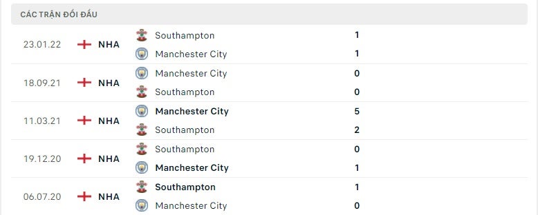 Southampton vs Manchester City thành tích đối đầu