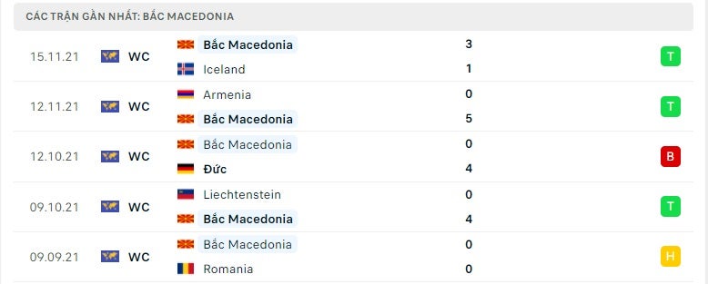 Bắc Macedonia các trận gần đây