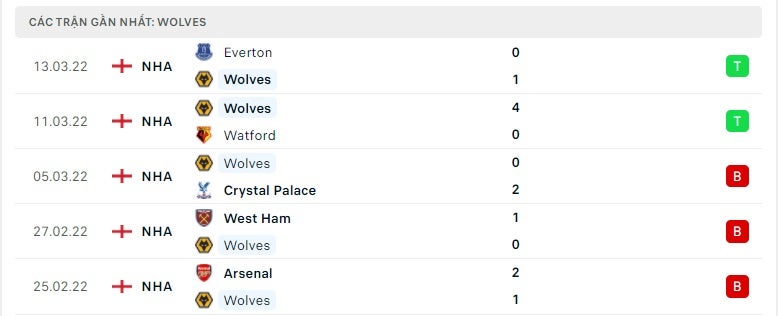 Wolves các trận gần đây